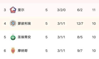 JDB夺宝电子- 法甲积分榜群雄混战加剧  